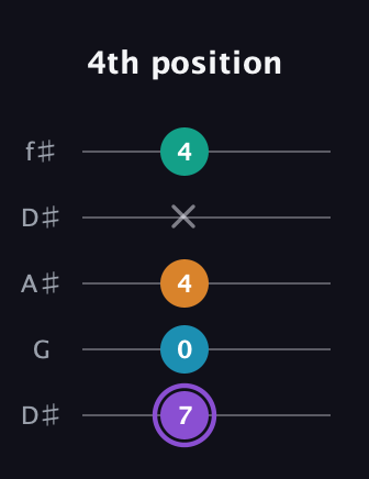 A♯ Major 6th Sharp 5th guitar tab — 4th position (7 0 4 x 4) in Open D (f♯DF♯AD) · Capo 1