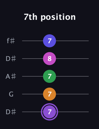 A♯ Major 7th Flat 9th guitar tab — 7th position (7 7 7 8 7) in Open D (f♯DF♯AD) · Capo 1