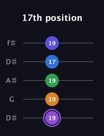 A♯ Major 7th Sharp 13th guitar tab — 17th position (19 19 19 17 19) in Open D (f♯DF♯AD) · Capo 1