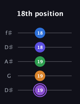 A♯ Major 7th Sharp 13th guitar tab — 18th position (19 19 19 18 18) in Open D (f♯DF♯AD) · Capo 1