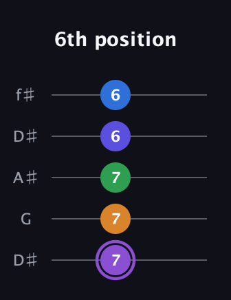 A♯ Major 7th Sharp 13th guitar tab — 6th position (7 7 7 6 6) in Open D (f♯DF♯AD) · Capo 1