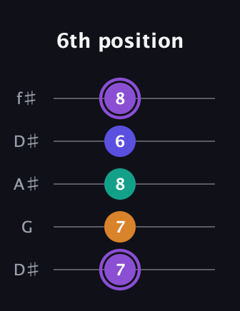 A♯ Major 7th Sharp 5th guitar tab — 6th position (7 7 8 6 8) in Open D (f♯DF♯AD) · Capo 1