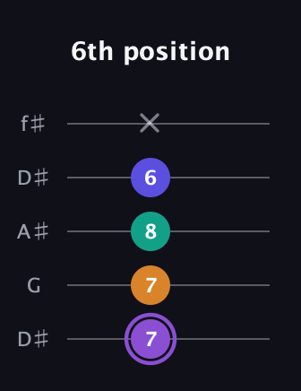 A♯ Major 7th Sharp 5th guitar tab — 6th position (7 7 8 6 x) in Open D (f♯DF♯AD) · Capo 1