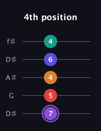 A♯ Major 9th Sharp 5th guitar tab — 4th position (7 5 4 6 4) in Open D (f♯DF♯AD) · Capo 1