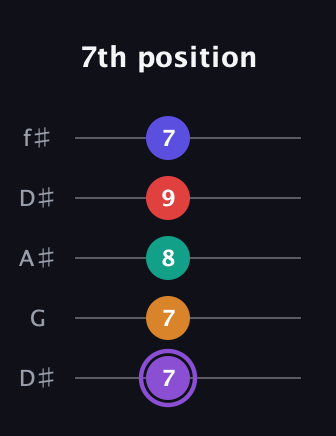 A♯ Major 9th Sharp 5th guitar tab — 7th position (7 7 8 9 7) in Open D (f♯DF♯AD) · Capo 1