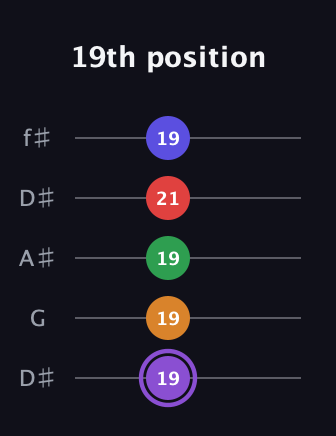 A♯ Major 9th guitar tab — 19th position (19 19 19 21 19) in Open D (f♯DF♯AD) · Capo 1