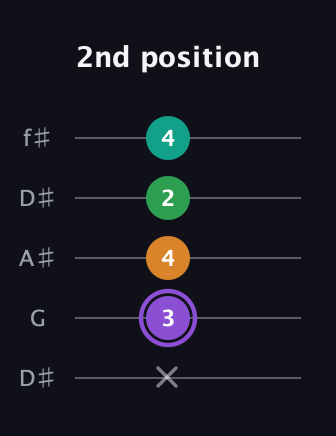 A♯ Major Flat 13th guitar tab — 2nd position (x 3 4 2 4) in Open D (f♯DF♯AD) · Capo 1