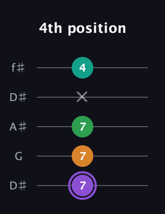 A♯ Major Flat 13th guitar tab — 4th position (7 7 7 x 4) in Open D (f♯DF♯AD) · Capo 1