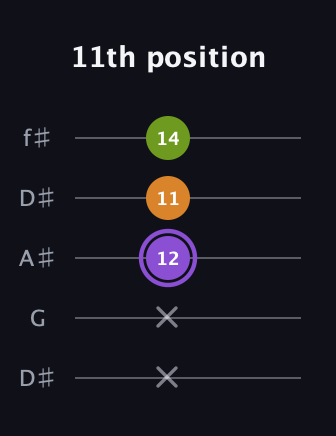 A♯ Major Flat 5th guitar tab — 11th position (x x 12 11 14) in Open D (f♯DF♯AD) · Capo 1