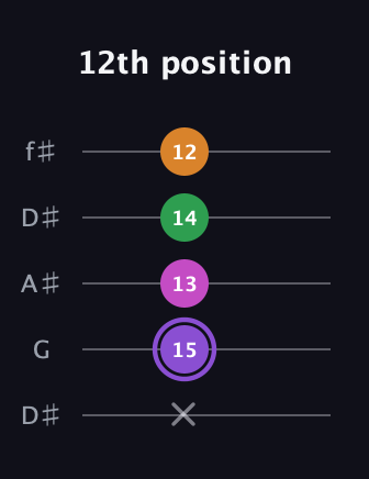 A♯ Major Flat 9th guitar tab — 12th position (x 15 13 14 12) in Open D (f♯DF♯AD) · Capo 1