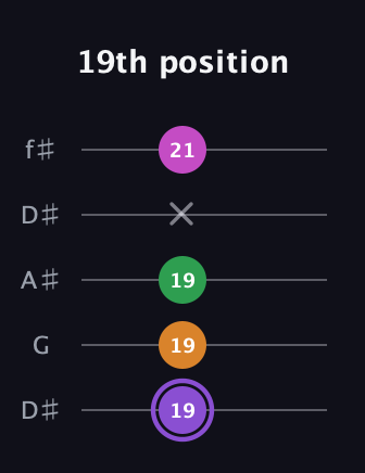 A♯ Major Flat 9th guitar tab — 19th position (19 19 19 x 21) in Open D (f♯DF♯AD) · Capo 1