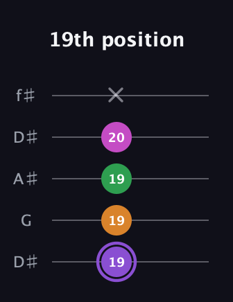 A♯ Major Flat 9th guitar tab — 19th position (19 19 19 20 x) in Open D (f♯DF♯AD) · Capo 1
