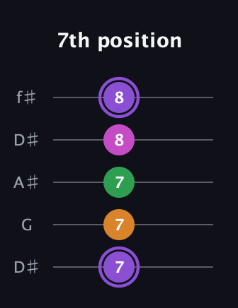 A♯ Major Flat 9th guitar tab — 7th position (7 7 7 8 8) in Open D (f♯DF♯AD) · Capo 1