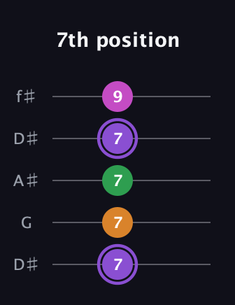 A♯ Major Flat 9th guitar tab — 7th position (7 7 7 7 9) in Open D (f♯DF♯AD) · Capo 1