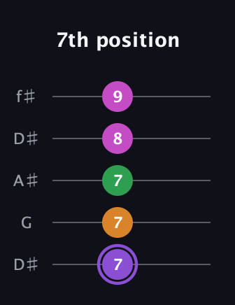 A♯ Major Flat 9th guitar tab — 7th position (7 7 7 8 9) in Open D (f♯DF♯AD) · Capo 1
