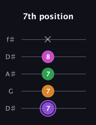 A♯ Major Flat 9th guitar tab — 7th position (7 7 7 8 x) in Open D (f♯DF♯AD) · Capo 1