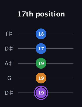 A♯ Major Sharp 13th guitar tab — 17th position (19 19 19 17 18) in Open D (f♯DF♯AD) · Capo 1