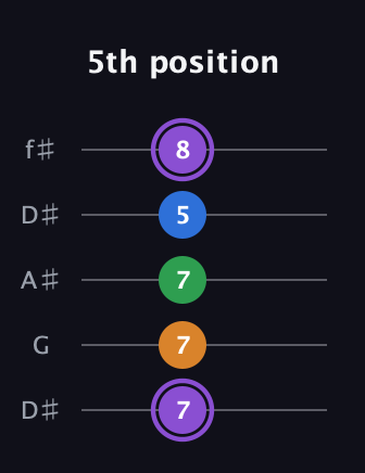 A♯ Major Sharp 13th guitar tab — 5th position (7 7 7 5 8) in Open D (f♯DF♯AD) · Capo 1