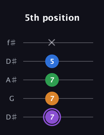 A♯ Major Sharp 13th guitar tab — 5th position (7 7 7 5 x) in Open D (f♯DF♯AD) · Capo 1