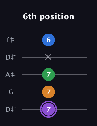 A♯ Major Sharp 13th guitar tab — 6th position (7 7 7 x 6) in Open D (f♯DF♯AD) · Capo 1