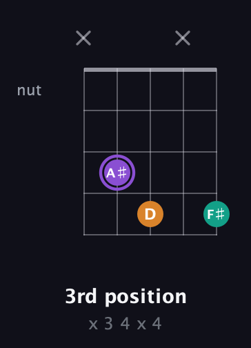 A♯ Major Sharp 5th guitar chord — 3rd position (x 3 4 x 4) fretboard diagram in Open D (f♯DF♯AD) · Capo 1
