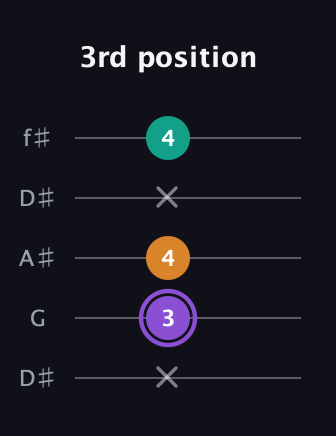A♯ Major Sharp 5th guitar tab — 3rd position (x 3 4 x 4) in Open D (f♯DF♯AD) · Capo 1