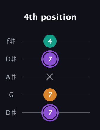 A♯ Major Sharp 5th guitar tab — 4th position (7 7 x 7 4) in Open D (f♯DF♯AD) · Capo 1