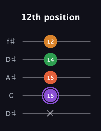A♯ Major Sharp 9th guitar tab — 12th position (x 15 15 14 12) in Open D (f♯DF♯AD) · Capo 1