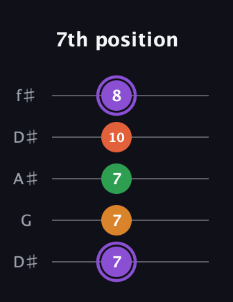 A♯ Major Sharp 9th guitar tab — 7th position (7 7 7 10 8) in Open D (f♯DF♯AD) · Capo 1