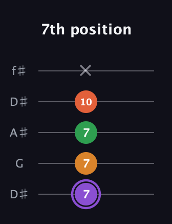 A♯ Major Sharp 9th guitar tab — 7th position (7 7 7 10 x) in Open D (f♯DF♯AD) · Capo 1