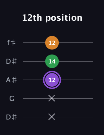 A♯ Major guitar tab — 12th position (x x 12 14 12) in Open D (f♯DF♯AD) · Capo 1