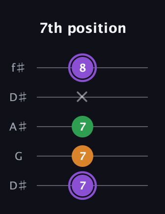 A♯ Major guitar tab — 7th position (7 7 7 x 8) in Open D (f♯DF♯AD) · Capo 1