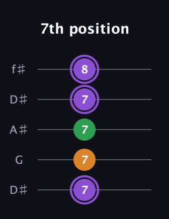 A♯ Major guitar tab — 7th position (7 7 7 7 8) in Open D (f♯DF♯AD) · Capo 1