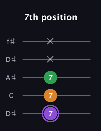 A♯ Major guitar tab — 7th position (7 7 7 x x) in Open D (f♯DF♯AD) · Capo 1