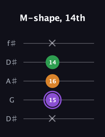 A♯ Major guitar tab — M-shape, 14th (x 15 16 14 x) in Open D (f♯DF♯AD) · Capo 1
