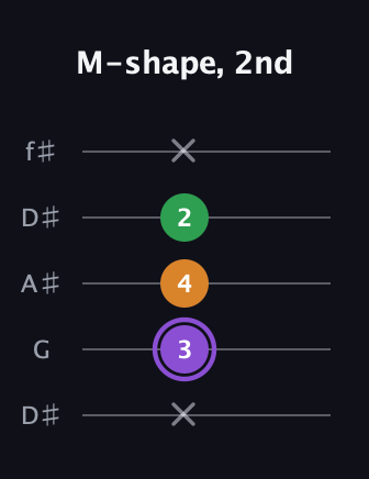 A♯ Major guitar tab — M-shape, 2nd (x 3 4 2 x) in Open D (f♯DF♯AD) · Capo 1