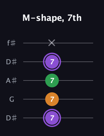 A♯ Major guitar tab — M-shape, 7th (7 7 7 7 x) in Open D (f♯DF♯AD) · Capo 1