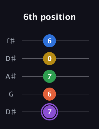 A♯ Minor 11th Sharp 9th guitar tab — 6th position (7 6 7 0 6) in Open D (f♯DF♯AD) · Capo 1