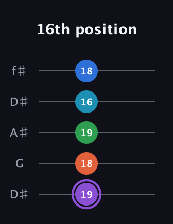 A♯ Minor 6th Sharp 13th guitar tab — 16th position (19 18 19 16 18) in Open D (f♯DF♯AD) · Capo 1