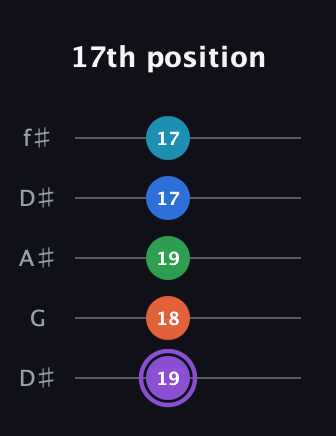 A♯ Minor 6th Sharp 13th guitar tab — 17th position (19 18 19 17 17) in Open D (f♯DF♯AD) · Capo 1