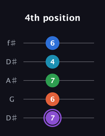 A♯ Minor 6th Sharp 13th guitar tab — 4th position (7 6 7 4 6) in Open D (f♯DF♯AD) · Capo 1
