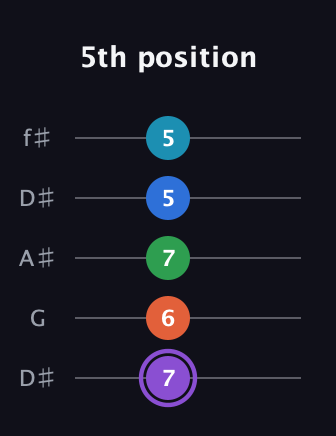 A♯ Minor 6th Sharp 13th guitar tab — 5th position (7 6 7 5 5) in Open D (f♯DF♯AD) · Capo 1