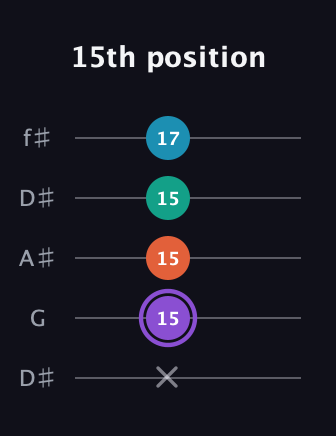 A♯ Minor 6th Sharp 5th guitar tab — 15th position (x 15 15 15 17) in Open D (f♯DF♯AD) · Capo 1