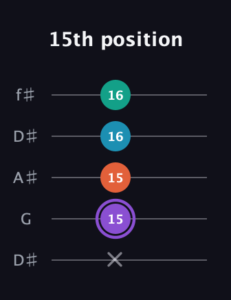 A♯ Minor 6th Sharp 5th guitar tab — 15th position (x 15 15 16 16) in Open D (f♯DF♯AD) · Capo 1