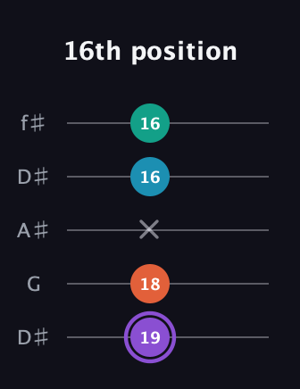 A♯ Minor 6th Sharp 5th guitar tab — 16th position (19 18 x 16 16) in Open D (f♯DF♯AD) · Capo 1