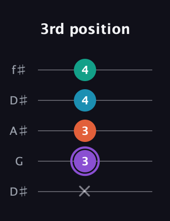 A♯ Minor 6th Sharp 5th guitar tab — 3rd position (x 3 3 4 4) in Open D (f♯DF♯AD) · Capo 1