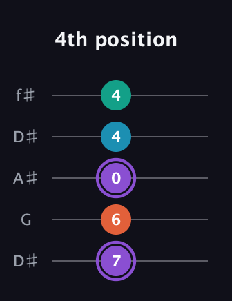 A♯ Minor 6th Sharp 5th guitar tab — 4th position (7 6 0 4 4) in Open D (f♯DF♯AD) · Capo 1