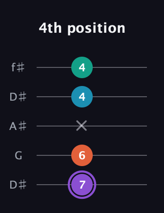 A♯ Minor 6th Sharp 5th guitar tab — 4th position (7 6 x 4 4) in Open D (f♯DF♯AD) · Capo 1