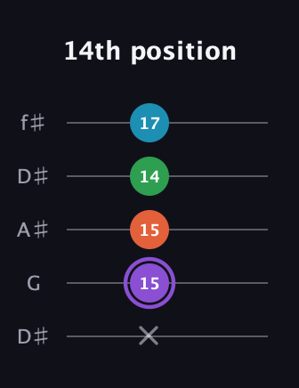 A♯ Minor 6th Sharp 9th guitar tab — 14th position (x 15 15 14 17) in Open D (f♯DF♯AD) · Capo 1