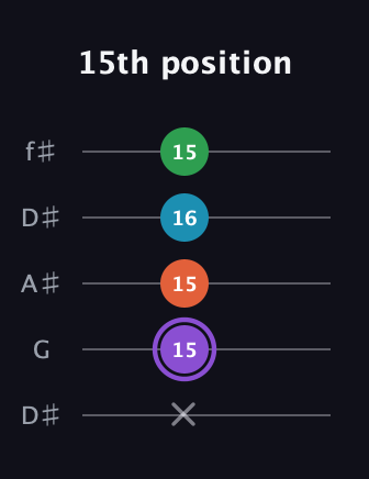 A♯ Minor 6th Sharp 9th guitar tab — 15th position (x 15 15 16 15) in Open D (f♯DF♯AD) · Capo 1